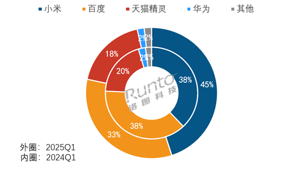：小米百度天猫三巨头垄断前三 占比高达9